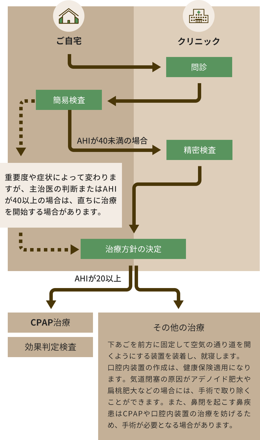 検査の流れ