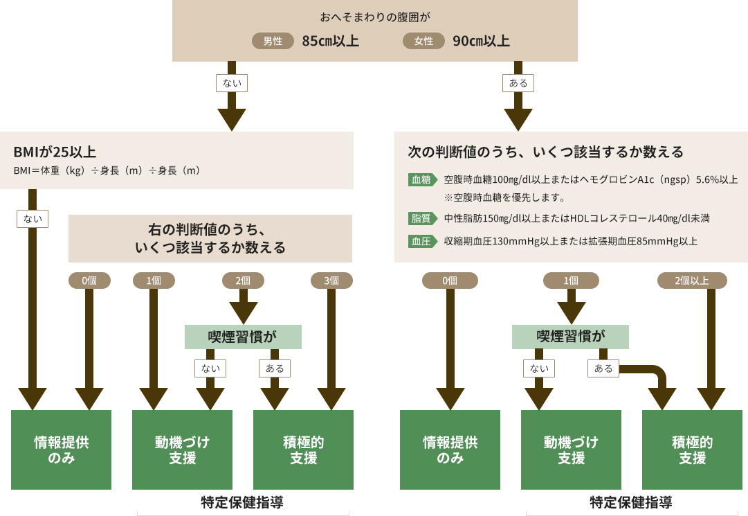 特定保健指導の対象となる人は？