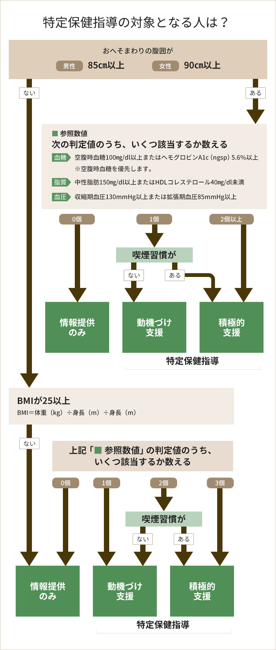 特定保健指導の対象となる人は？