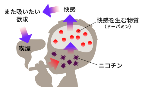 喫煙の習慣はニコチン依存症